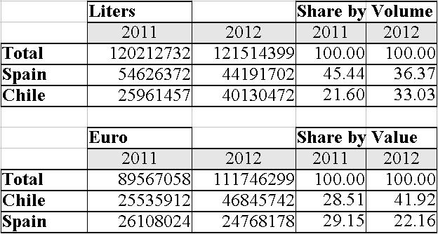 bulk wine imports china 2012 spain chile