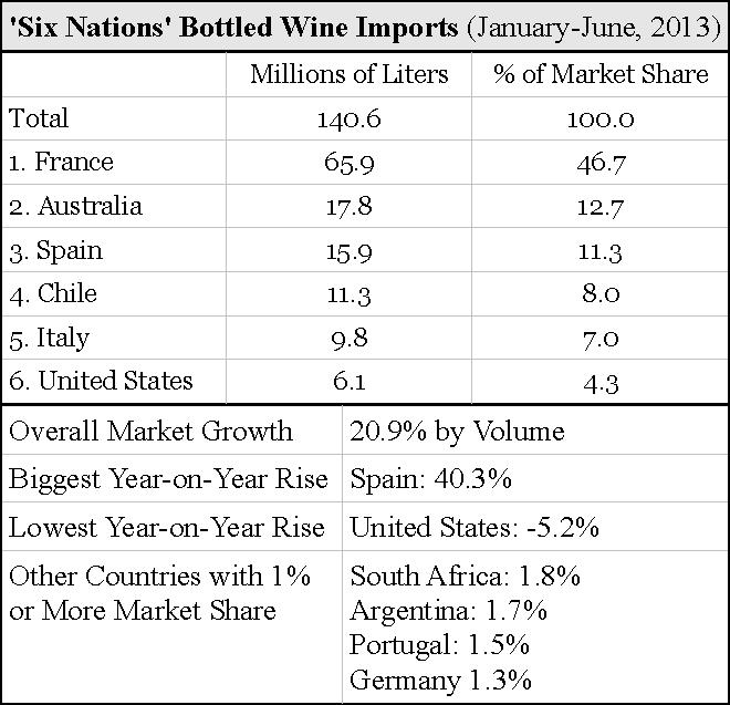 china customs stats bottled wine imports by volume january june 2013