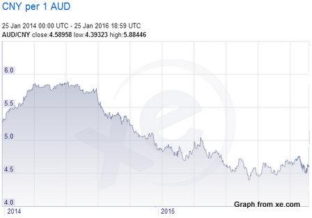 AUD CNY data for grape wall of china post