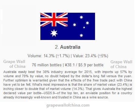 china customs imported wine stats slides australia